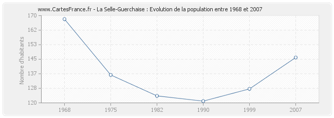 Population La Selle-Guerchaise